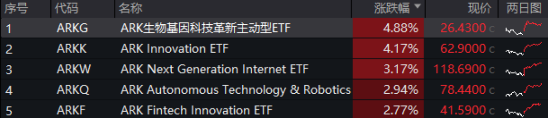 海外科技LOF盘中资讯|“降息+减税”双重利好，“木头姐”旗舰基金反弹超52%！海外科技LOF（501312）涨超3%再新高，资金连续买入