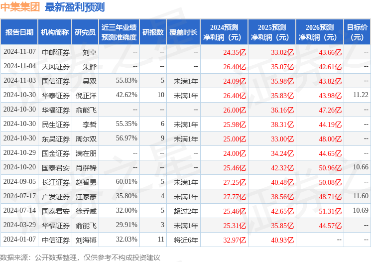 中集集团：11月29日进行路演，国信证券策略会(深圳)参与