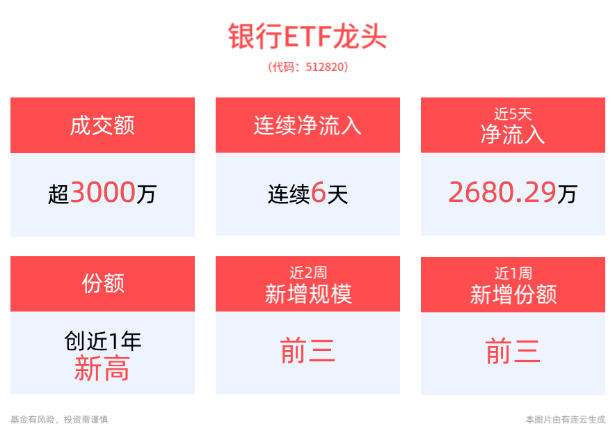 银行股午后持续上行，农业银行涨超2%，银行ETF龙头(512820)红盘震荡，近6日连续资金净流入，近2周规模增长显著，最新份额创新高！