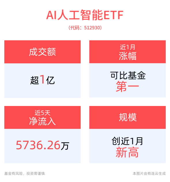 AI下一波浪潮来袭，行业巨头入局AI应用相关领域，AI人工智能ETF(512930)最新规模、份额均创近1月新高、消费电子ETF(561600)备受关注