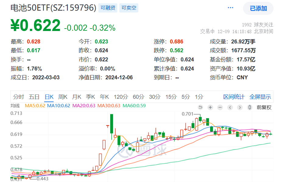 反转可期！电池年底需求旺盛开启新周期，规模最大、费率最低的电池50ETF(159796)再度逢跌吸金，近1周新增规模、份额均居同类第一！