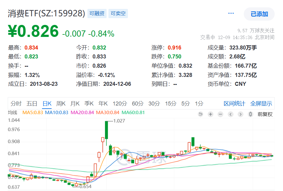 11月CPI同比上涨0.2%，外资看涨中国资产！规模最大的消费ETF(159928)回调跌近1%，近60日“吸金”近60亿元，基金份额再创新高！