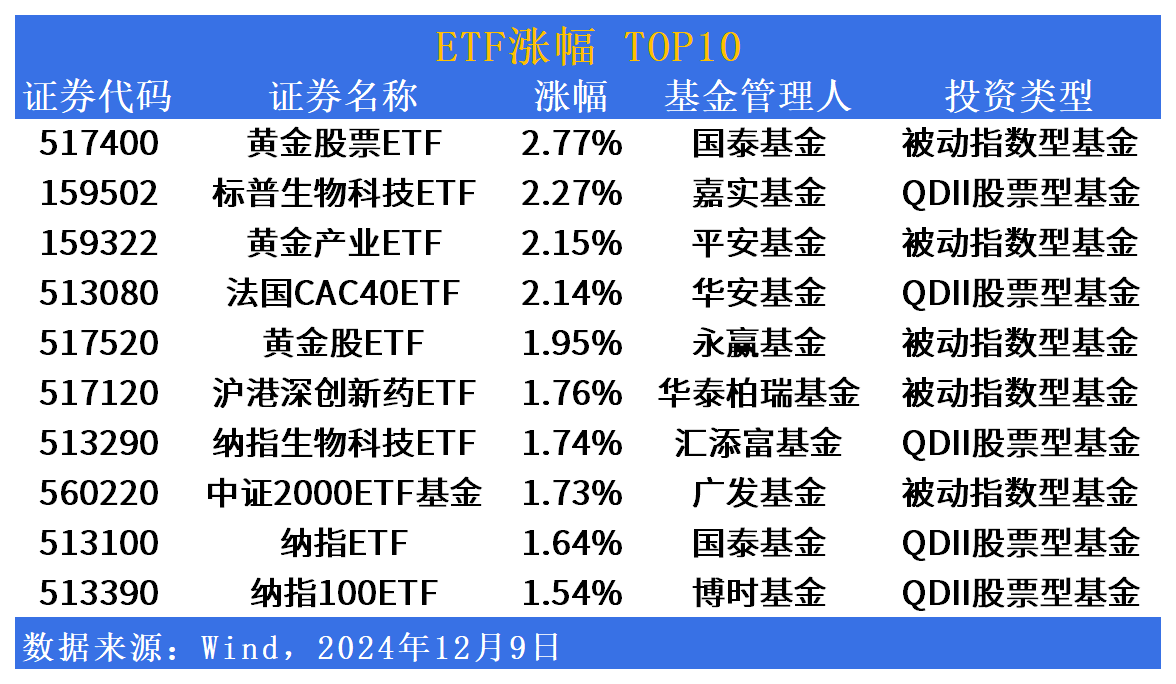 ETF市场日报 | 黄金股领涨，跨境ETF反弹！科创50ETF景顺(588950)明日起开始募集