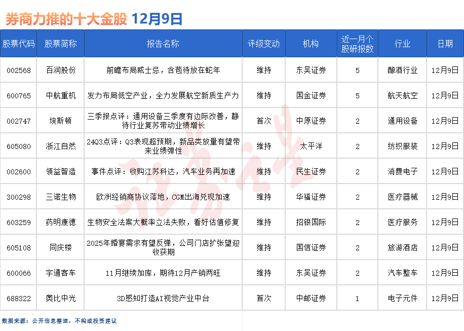 券商今日金股：5份研报力推一股（名单）