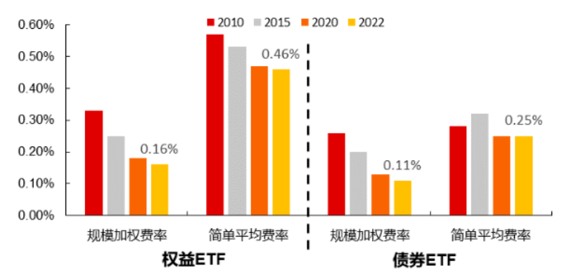 创50ETF(159681)官宣降费至同类最低一档，这个时点降费有何用意？