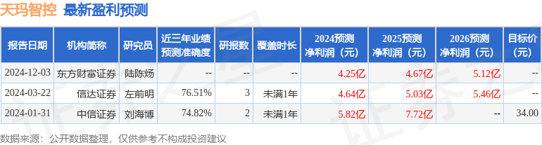 天玛智控：信达证券、华福证券等多家机构于12月2日调研我司