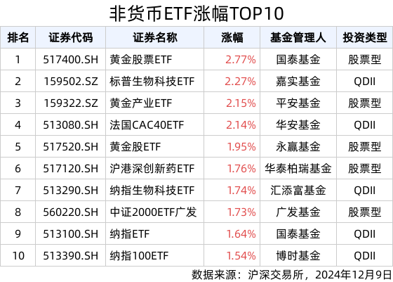 ETF英雄汇(2024年12月9日)：黄金股票ETF(517400.SH)领涨、标普500ETF(159612.SZ)溢价明显