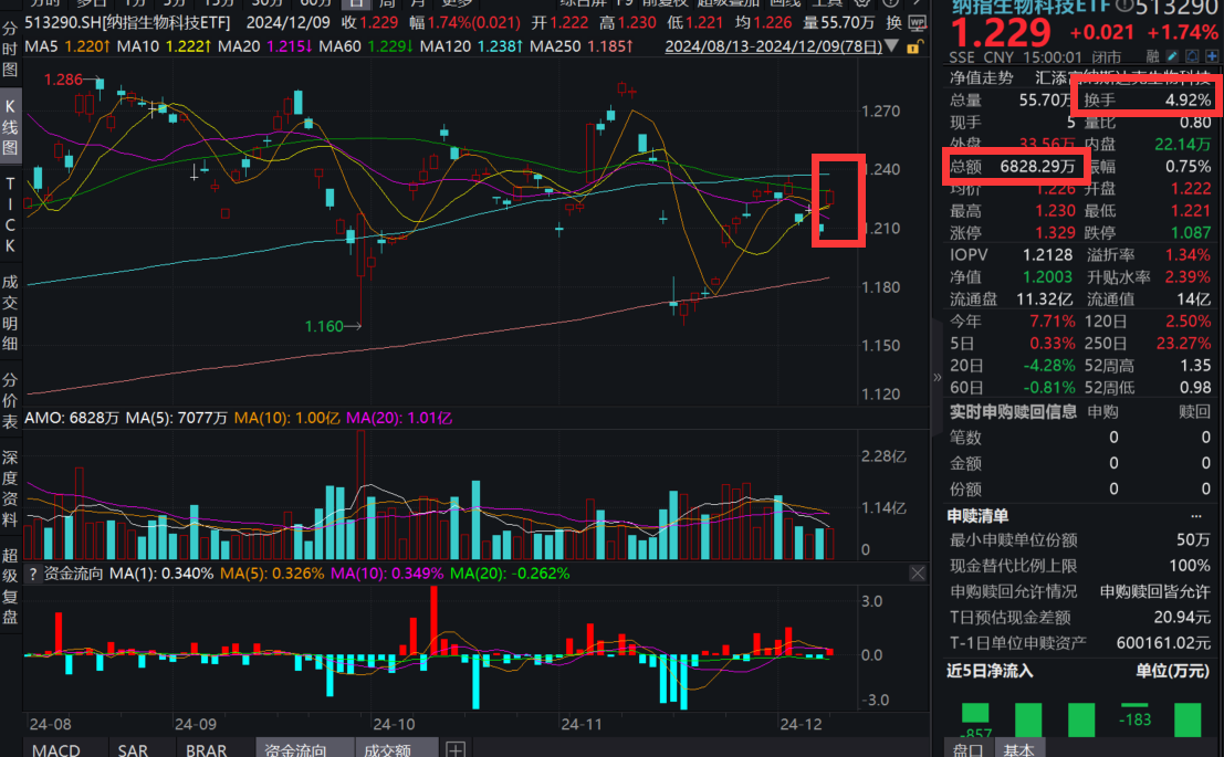 全球首款！安进TCE双抗药治疗实体瘤，领跑千亿赛道！全球创新药标杆——纳指生物科技ETF(513290)涨1.74%，近20日“吸金”超1.1亿元