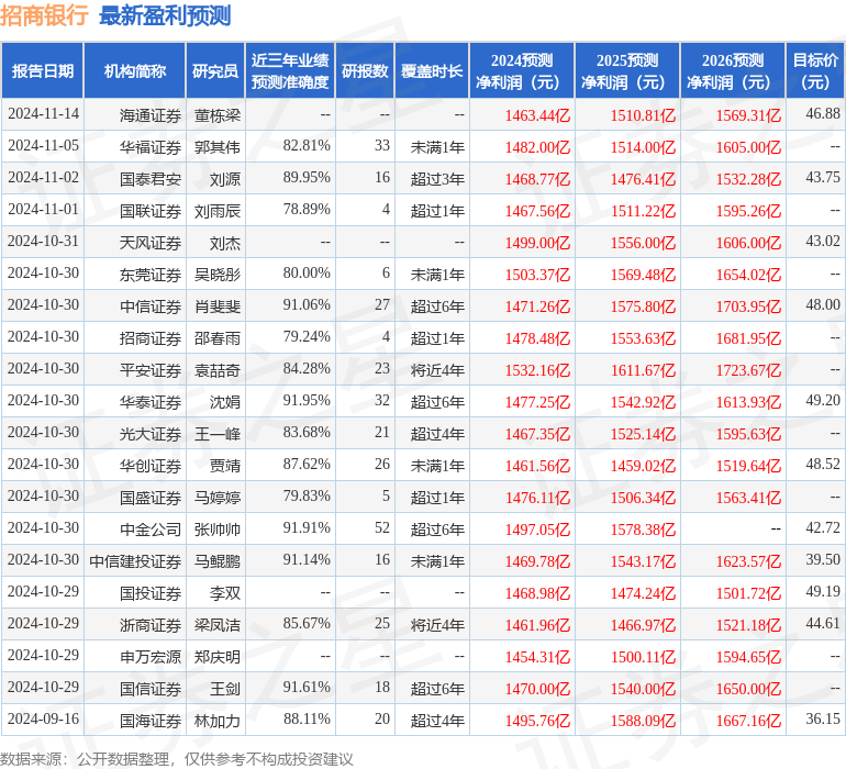 万联证券：给予招商银行增持评级