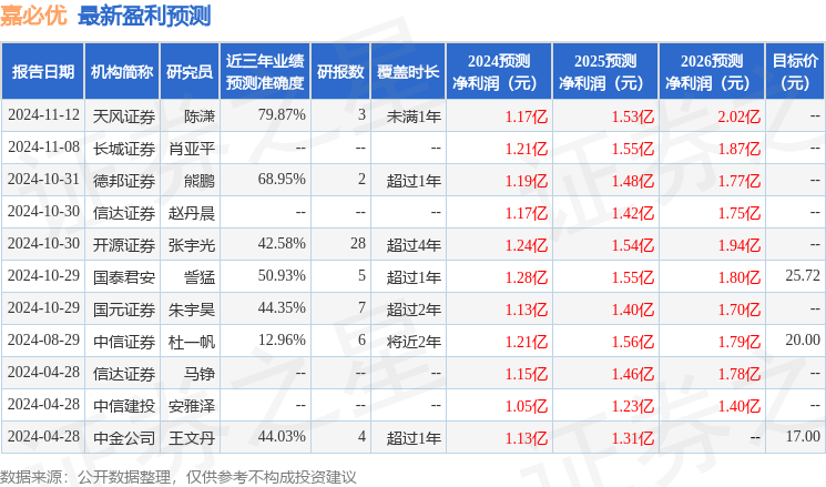 嘉必优：12月5日接受机构调研，国泰君安、华泰柏瑞参与