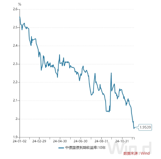 红利资产逆势走强！岁末资金涌入+无风险利率下行，后市怎么看？