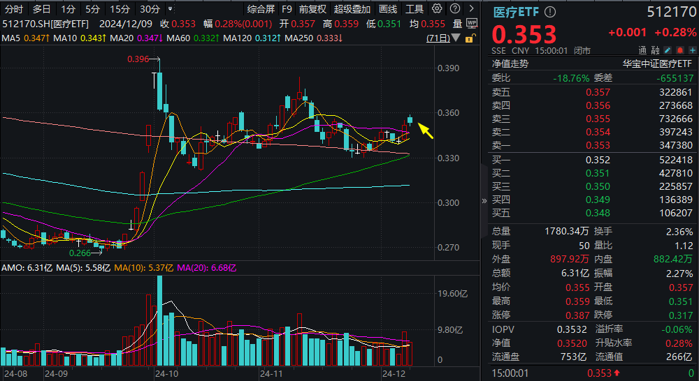 ETF盘后资讯｜海外利空出尽？药明康德放量飙涨6.81%！医疗ETF（512170）逆市收涨，跑赢74%成份股！