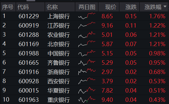 ETF盘后资讯｜中期 “红包”季+机构增配窗口，银行顺势而起！银行ETF（512800）逆市收涨，日线强势5连阳！