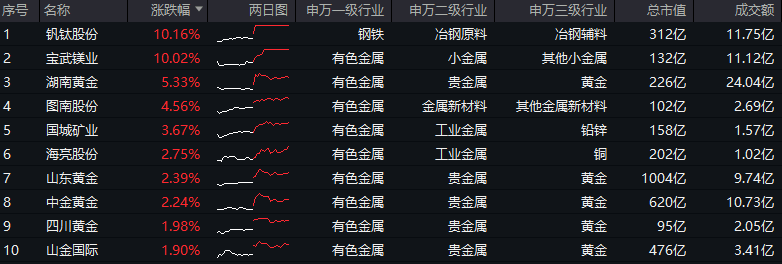 ETF盘后资讯｜什么信号？时隔半年，央行首次增持黄金！有色龙头ETF（159876）盘中逆市涨超1%，钒钛股份、宝武镁业涨停