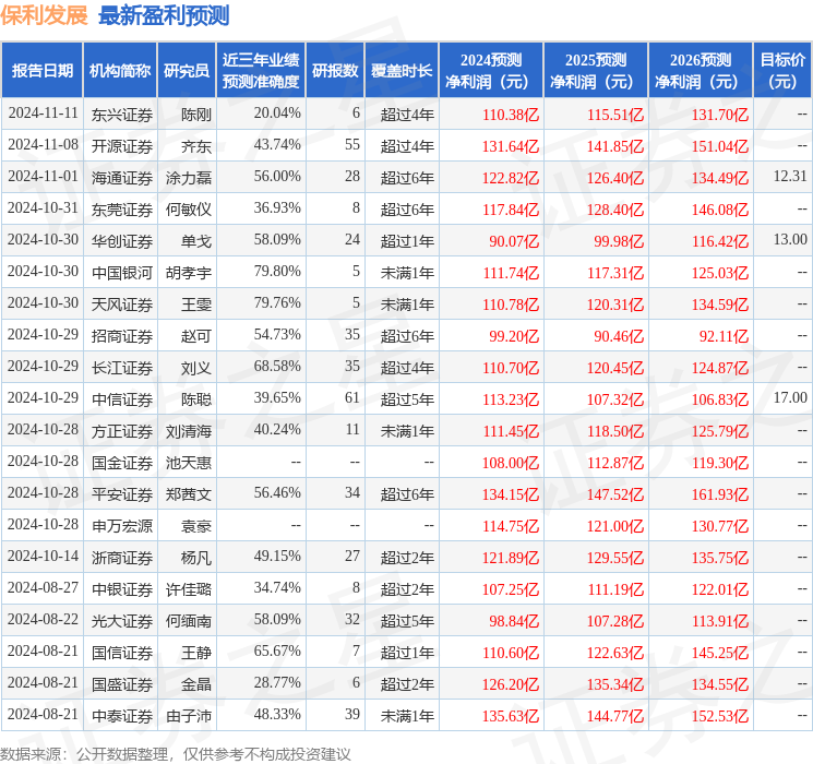 开源证券：给予保利发展买入评级