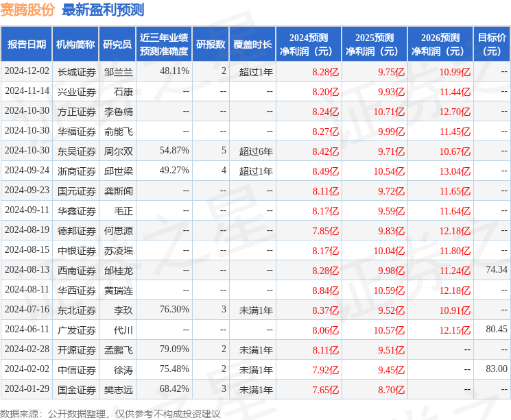 国元证券：给予赛腾股份增持评级