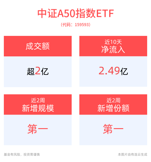 重磅利好提振市场信心，中国资产全线大涨，平安中证A50ETF(159593)最新规模，近2周新增规模、份额均高居同类第一，成立以来流动性优异！