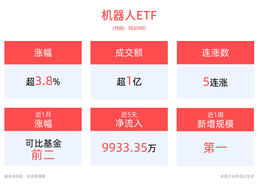 涨超3.8%，机器人ETF(562500)冲击5连涨！