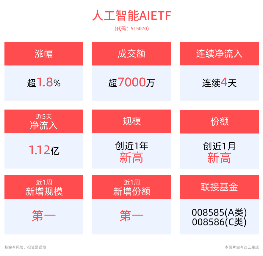 OpenAI发布o1完整版、ChatGPT Pro与强化微调，人工智能AIETF(515070)连续4天净流入！