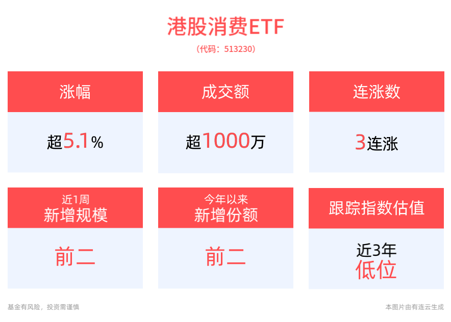 高层定调全方位扩大国内需求，港股消费ETF(513230)涨超5.1%，冲击3连涨