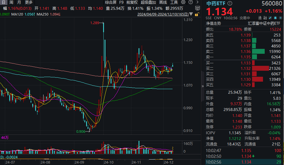 超预期政策来袭，机构评中药：2025年蓄势待发！A股规模最大的中药ETF(560080)开盘大涨超2%，量价齐升，成交额高居同类第一！
