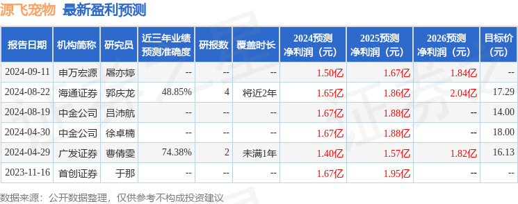 源飞宠物：12月9日接受机构调研，博时基金、华创证券参与