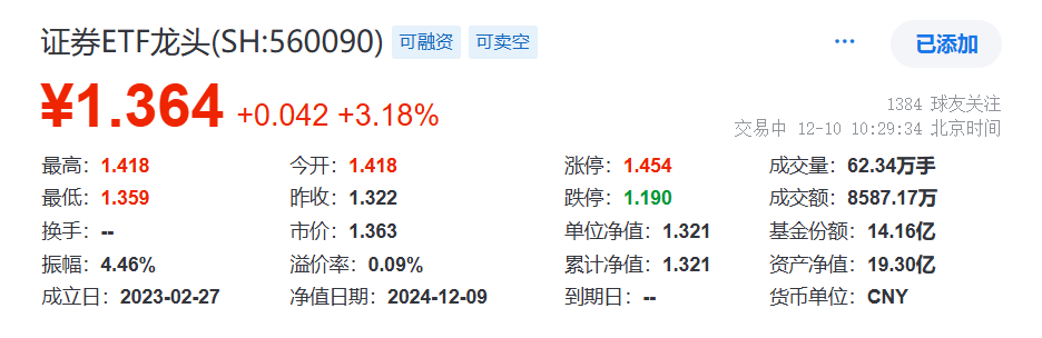 两市成交额连续50日成交超万亿，A股全军出击，超4800股上冲！“牛市旗手”证券ETF龙头(560090)高开涨超7%，中金：跨年行情再迎政策红利！