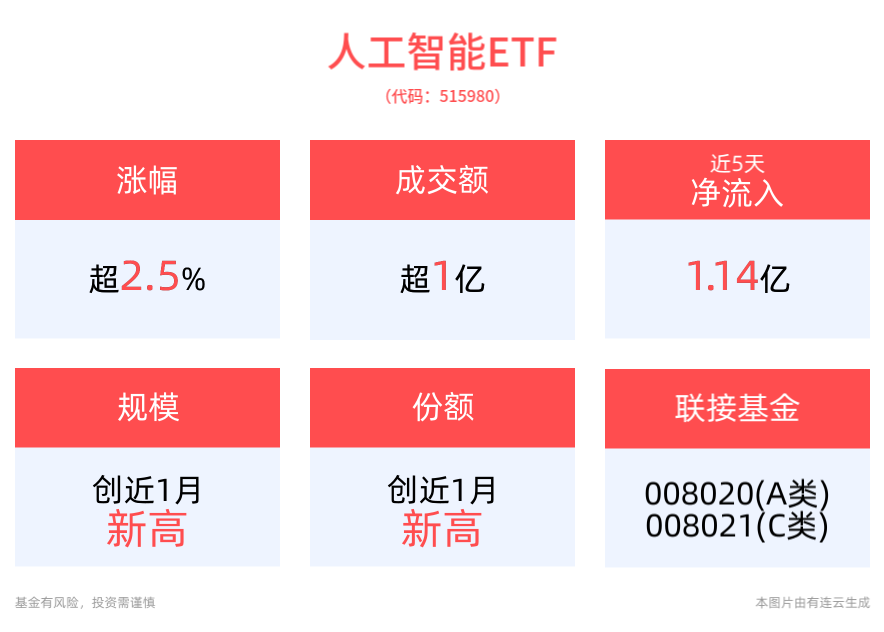 重磅会议政策定调积极，人工智能ETF(515980)上涨2.55%，Sora终于发布！