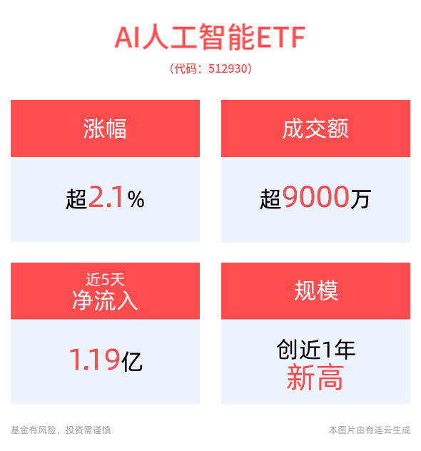 OpenAI正式发布Sora！AI人工智能ETF(512930)、消费电子ETF(561600)涨超2%