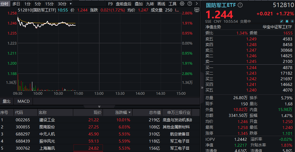 ETF盘中资讯｜全线回暖！国防军工ETF（512810）盘中涨超2%，成份股建设工业7天6板！最新利好：高层视察信息支援部队