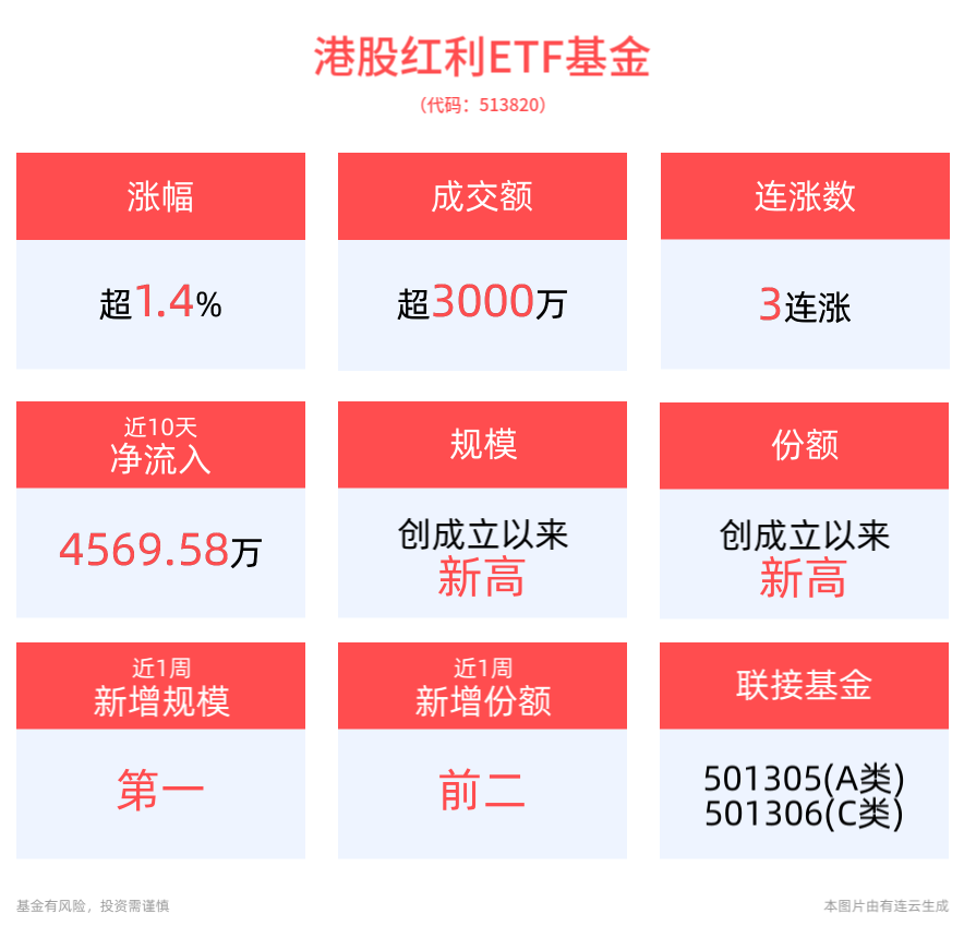 高层定调积极，港股市场高开高走，“月月评估分红”的港股红利ETF基金(513820)盘中涨超2%， 冲击3连涨！最新规模、份额均创新高！