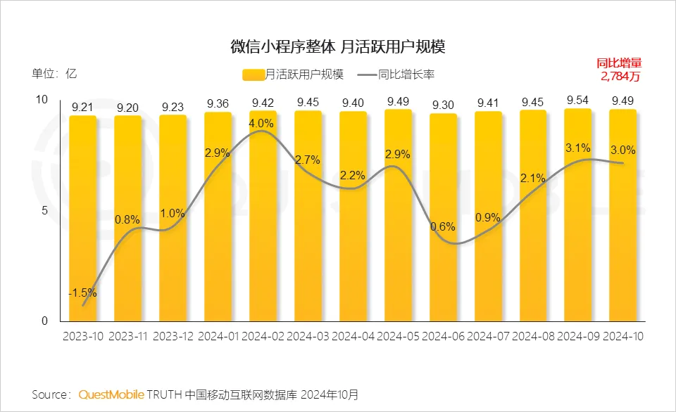 报告：微信小程序用户规模突破9.49亿，月人均使用近70次