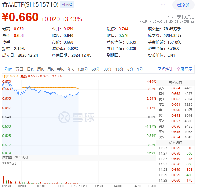 ETF午盘资讯｜ “茅五泸汾洋”集体大涨，食品ETF（515710）盘中摸高4.69%！机构：看好食饮板块底部向上布局机会