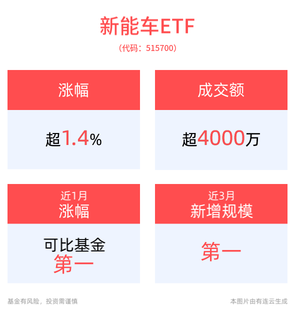 补贴政策效果显著，新能源汽车市场需求持续向好，新能车ETF(515700)早盘一度涨超3%