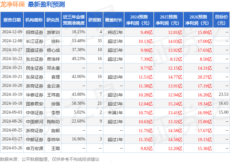 龙净环保：12月9日召开业绩说明会，投资者参与