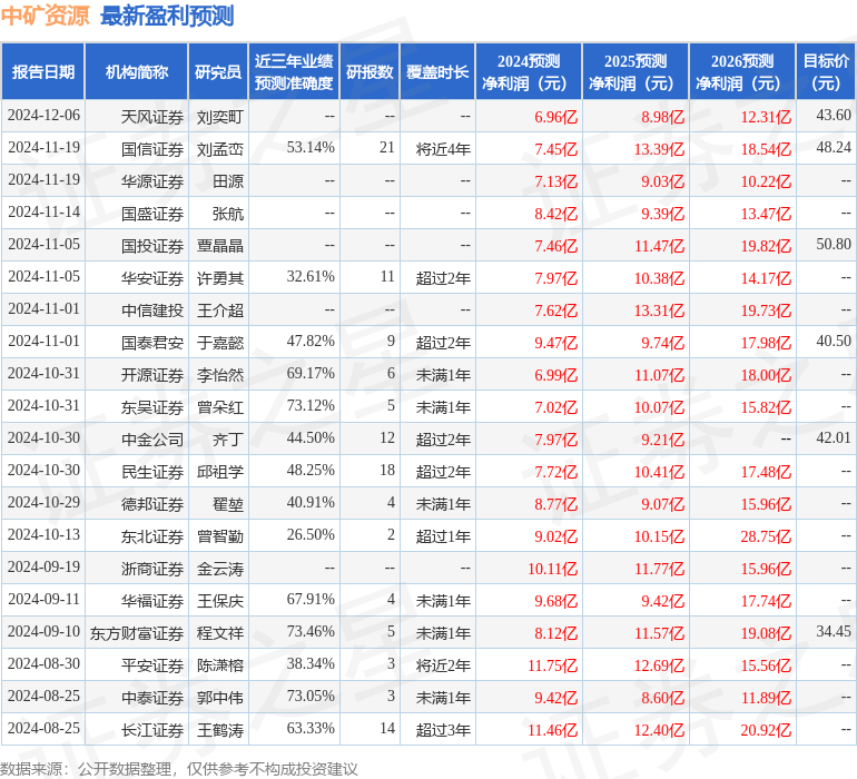 中邮证券：给予中矿资源买入评级