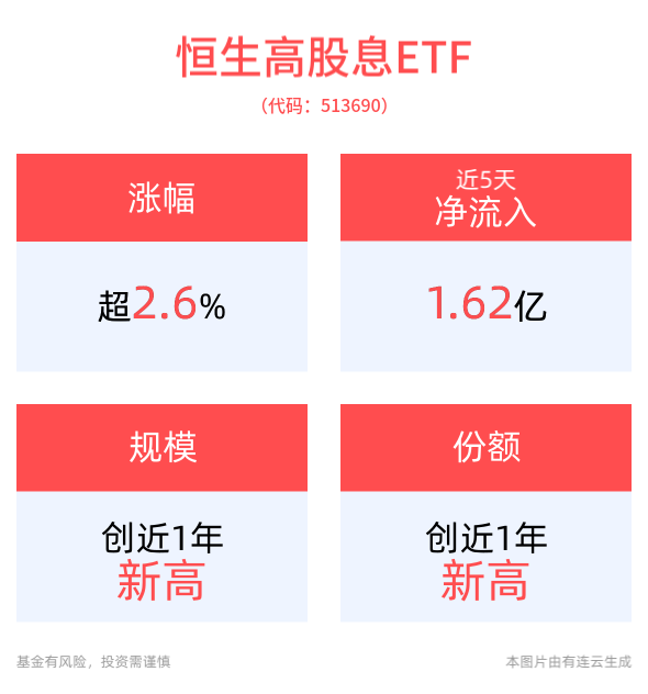 会议积极定调，港股配置机遇或现，恒生高股息ETF(513690)上涨2.61%，最新资金净流入1.67亿元