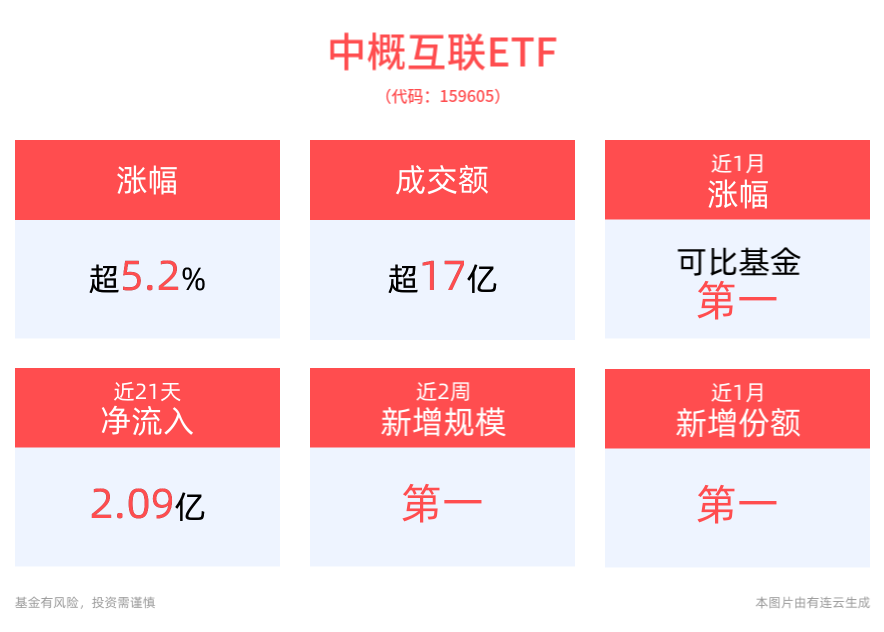 重磅会议引爆港股！中概互联ETF(159605)上涨5.26%，涨幅居全市场ETF第二！