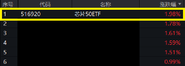 中国电子入主华大九天，英伟达遭反垄断调查，国产芯片加速！最低费率的芯片50ETF(516920)盘中涨近2%，涨幅同类产品首位！