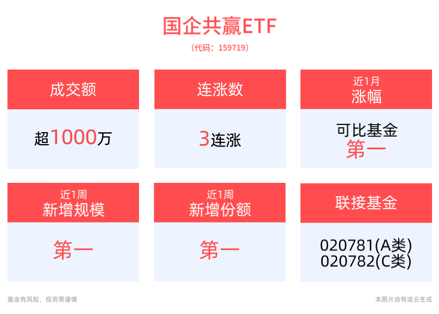 国企共赢ETF(159719)冲击3连涨，昨日“吸金”超1500万元，高层会议最新定调，宏观政策力度空前