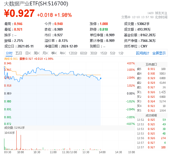 OpenAI爆出大利好！AI应用，或成A股“最靓的仔”！大数据产业ETF（516700）盘中猛拉3.5%