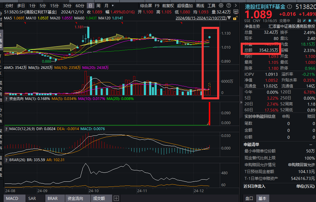 港股沸腾！港股红利续涨，各路资金汹涌增仓，港股红利ETF基金(513820)巨幅放量冲击三连涨，近60日吸金6.5亿！陈果：重视港股红利