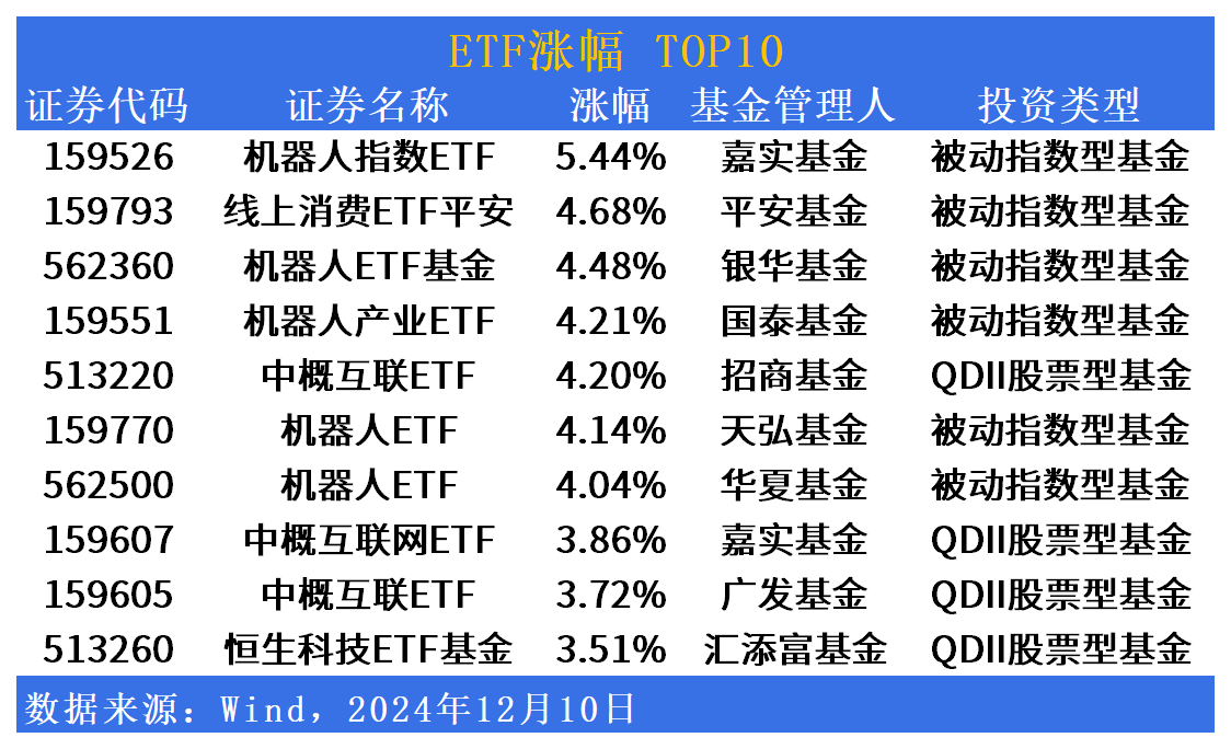 ETF市场日报 | 机器人板块ETF涨幅居前！美股跨境ETF再回调