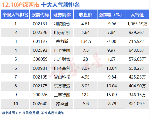 12月10日十大人气股：运气有时也挺重要