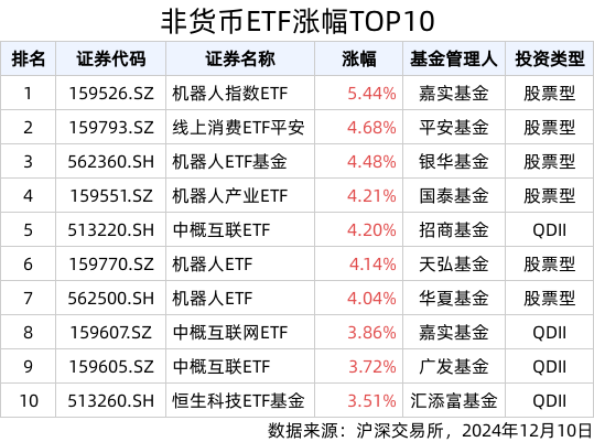 ETF英雄汇(2024年12月10日)：机器人指数ETF(159526.SZ)领涨、标普500ETF(159612.SZ)溢价明显