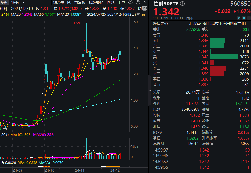 660亿元国产EDA龙头“入编”，华大九天涨超8%！信创50ETF(560850)收涨1.67%交投同类第一，软件50ETF(159590)收涨1.89%，溢价率居同类第一