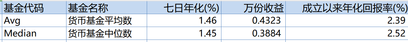 活钱理财出路何在？收益历史新低，规模反增，货币基金理财活水地位未撼