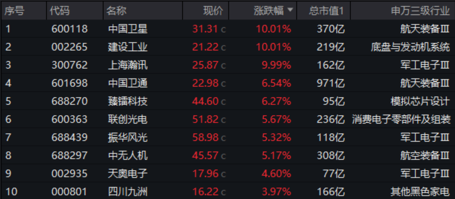 ETF盘后资讯｜多股涨停，建设工业7天6板！国防军工ETF（512810）放量涨1.31%！商业航天、军工信息化、低空经济全天活跃