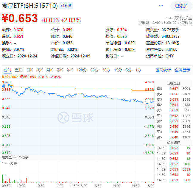 ETF盘后资讯｜霸居热门话题榜榜首！吃喝板块强势爆发，食品ETF（515710）盘中上探4.69%，标的指数超9成成份股收红！