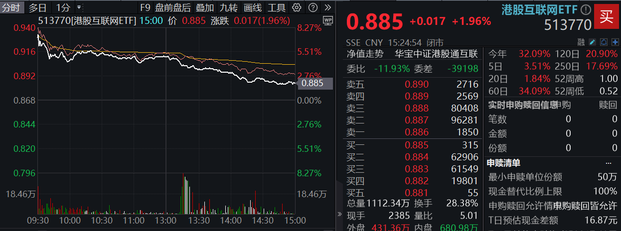 ETF盘后资讯｜政策打响发令枪，港股跨年行情开启？回归内部确定性，港股互联网ETF（513770）涨近2%，成交创出10亿元天量